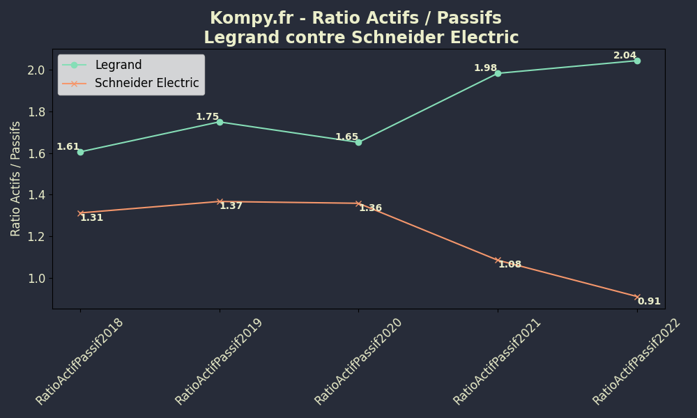 Ratio Actifs Passifs - Comparaison Legrand-VS-Schneider Electric