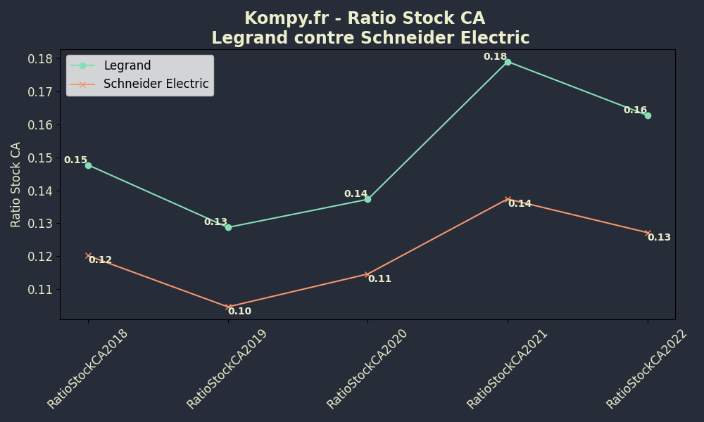 Ratio Stock CA - Comparaison Legrand-VS-Schneider Electric