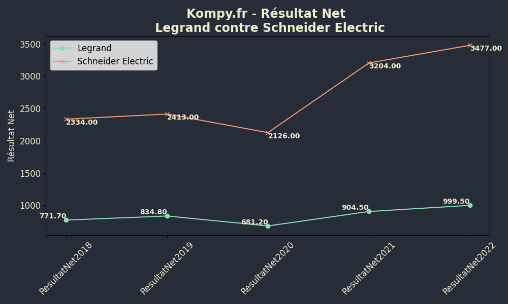Resultat Net - Comparaison Legrand-VS-Schneider Electric