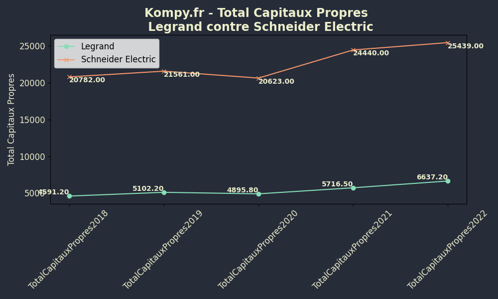 Total Capitaux Propres - Comparaison Legrand-VS-Schneider Electric