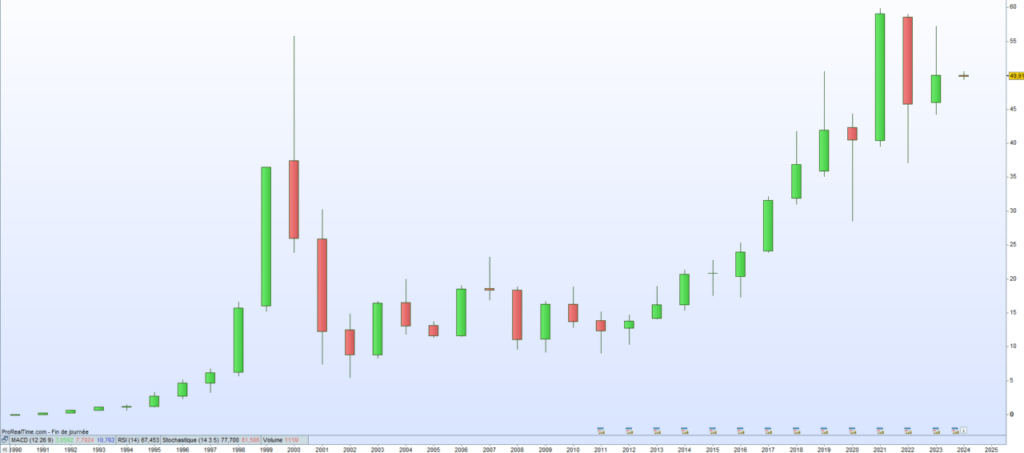 Cours de bourse Cisco Systems 2024