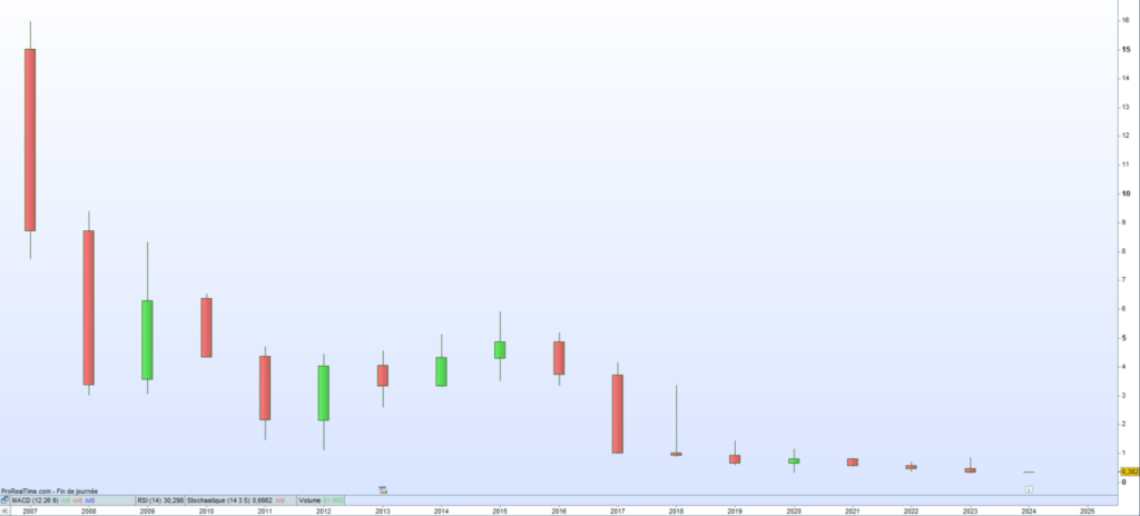 Cours de bourse EuropaCorp 2024