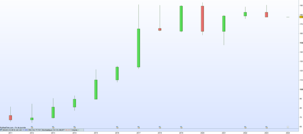 Cours de bourse Fiducial Real Estate 2024