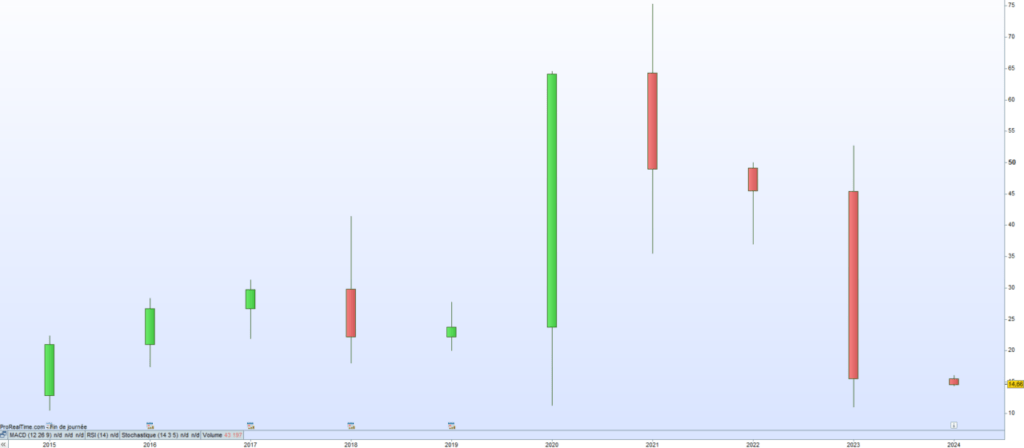 Cours de bourse Focus Entertainment 2024