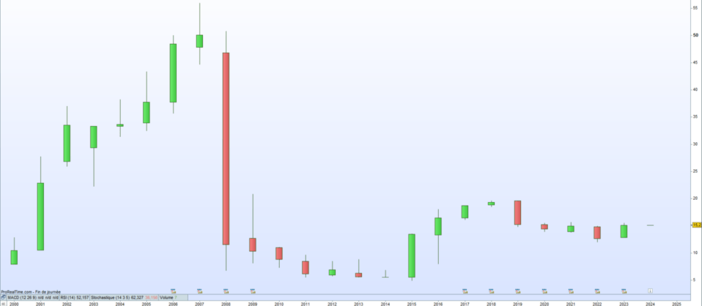 Cours de bourse Galimmo 2024