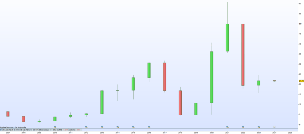 Cours de bourse Groupe LDLC 2024