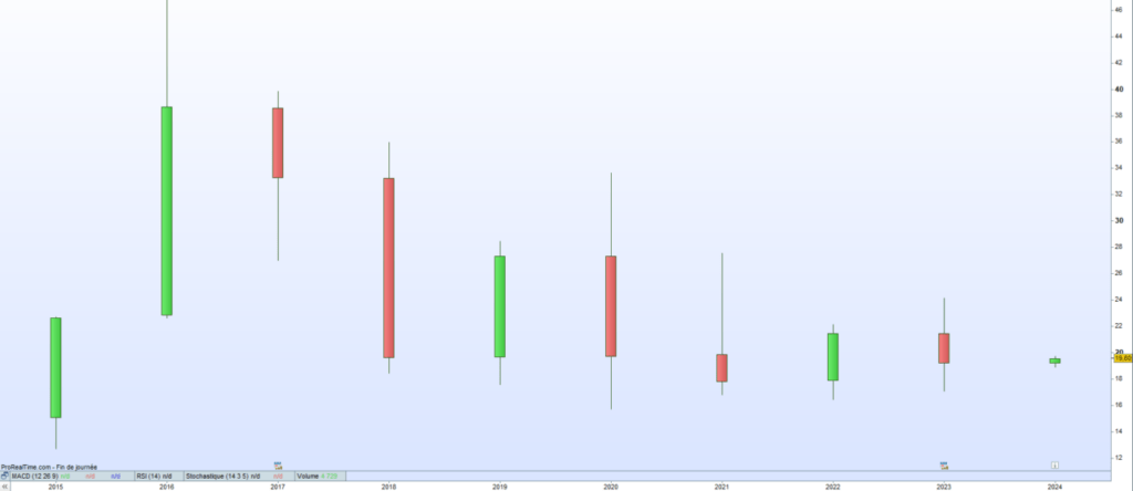 Cours de bourse Groupe Partouche 2024