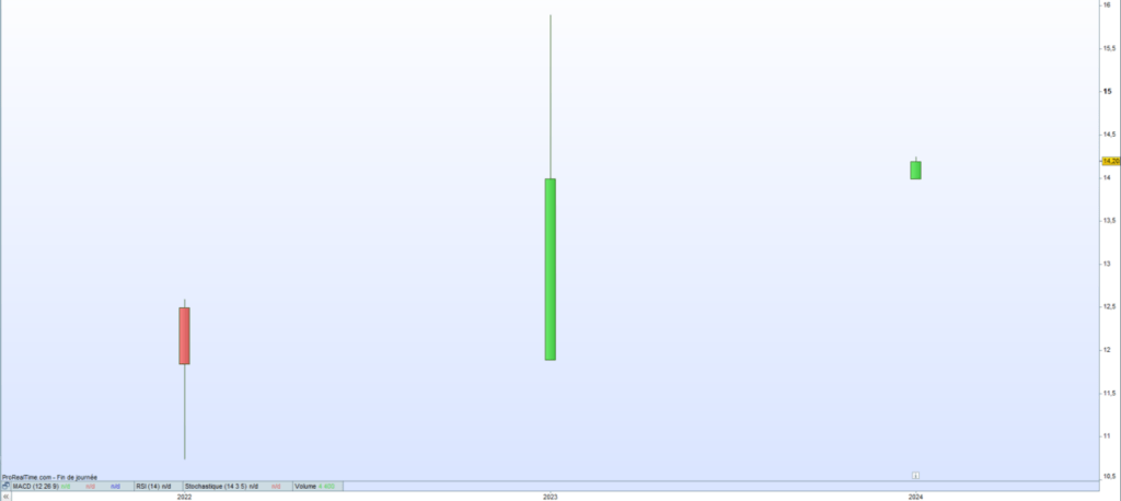 Cours de bourse Hunyvers 2024