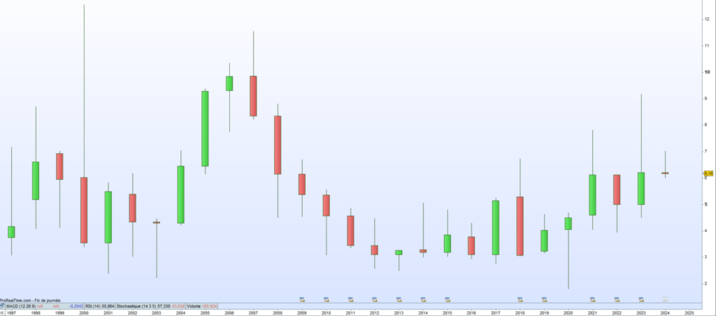 Cours de bourse Innelec 2024