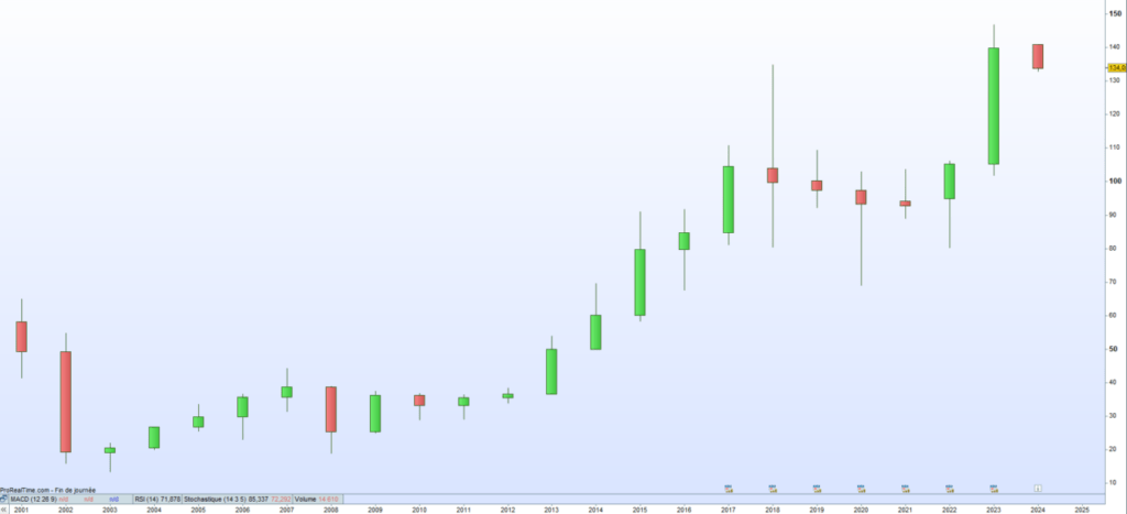 Cours de bourse LDC 2024