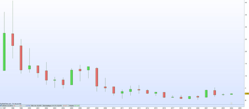 Cours de bourse Lexibook 2024