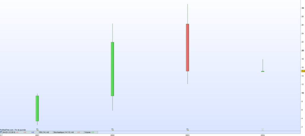 Cours de bourse Locasystem 2024