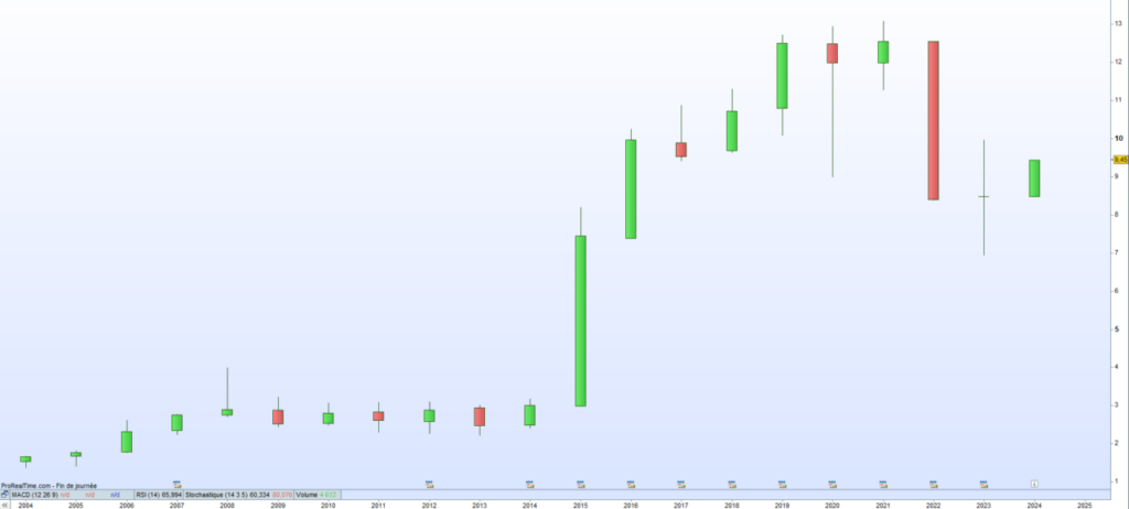 Cours de bourse Maroc Telecom 2024