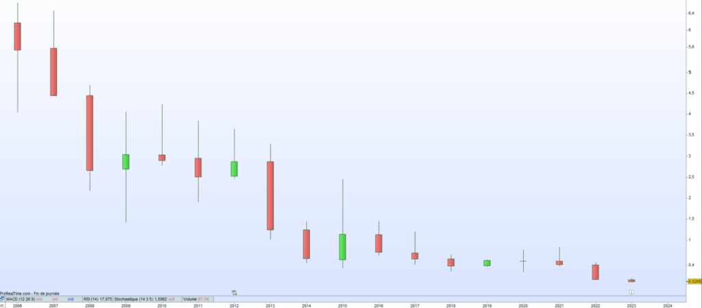 Cours de bourse Mastrad 2024