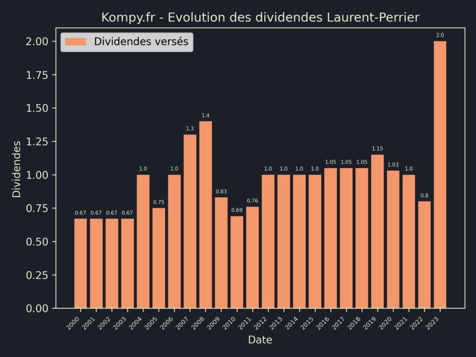 Dividendes Laurent-Perrier 2024