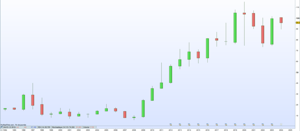 GEA Cours de bourse 2024