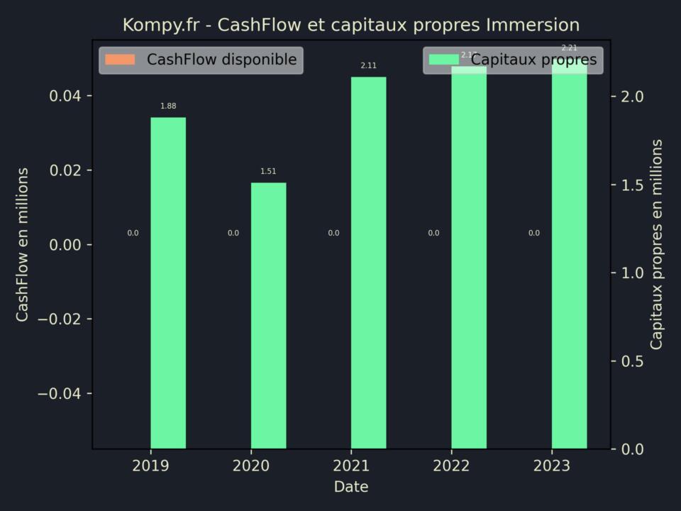 Immersion CashFlow et capitaux propres 2023