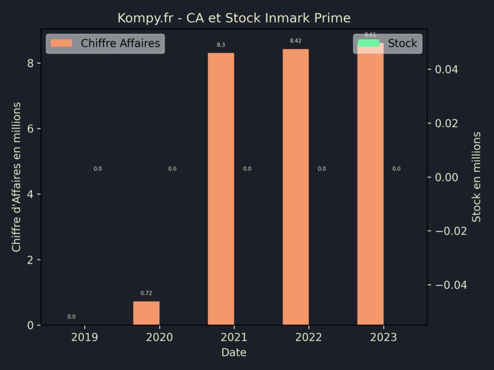 Inmark Prime CA Stock 2023