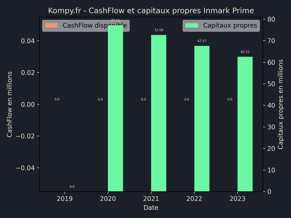 Inmark Prime CashFlow et capitaux propres 2023