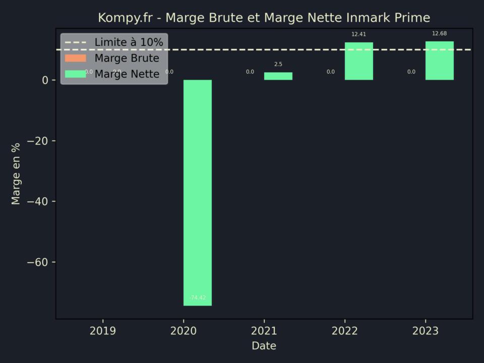 Inmark Prime Marge Brute Marge Nette 2023