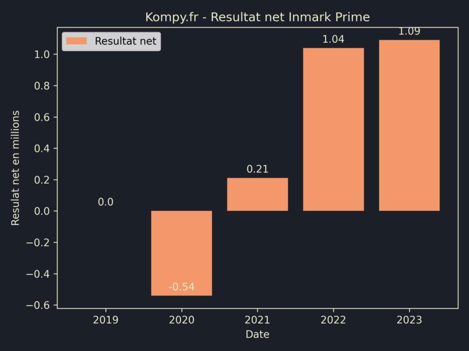 Inmark Prime Resultat Net 2023