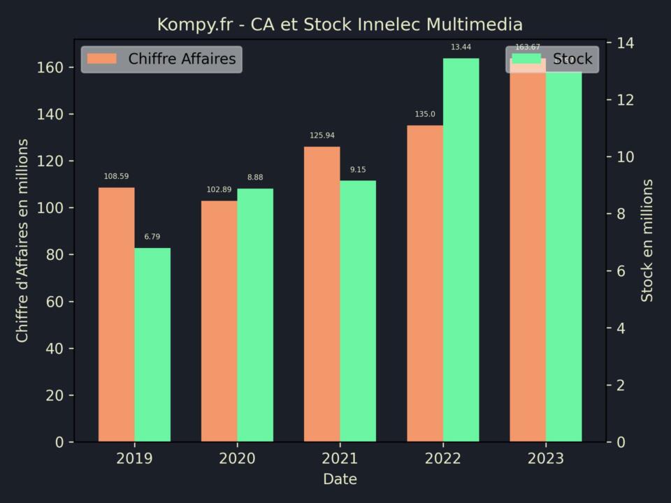 Innelec Multimedia CA Stock 2023