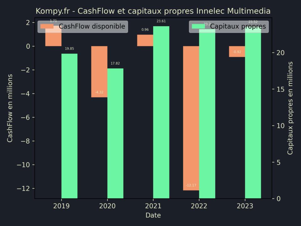 Innelec Multimedia CashFlow et capitaux propres 2023
