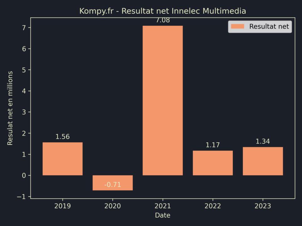 Innelec Multimedia Resultat Net 2023