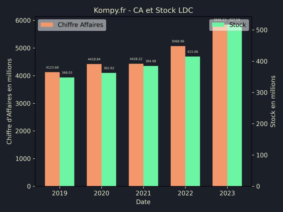 LDC CA Stock 2023