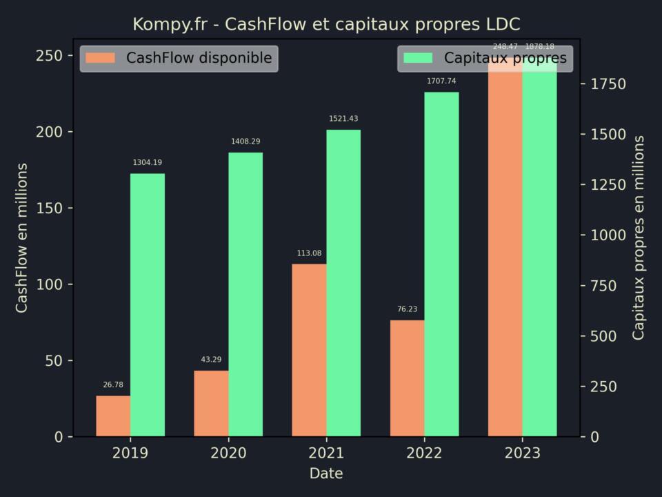 LDC CashFlow et capitaux propres 2023