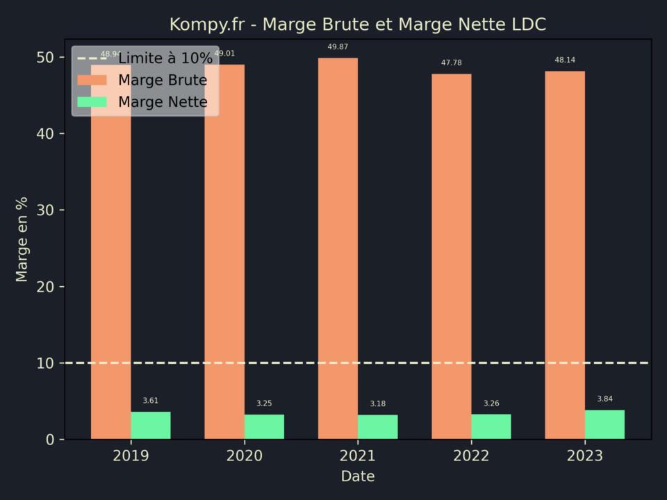 LDC Marge Brute Marge Nette 2023