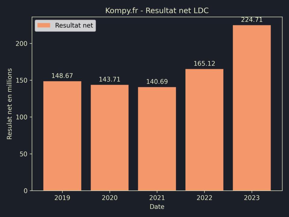 LDC Resultat Net 2023