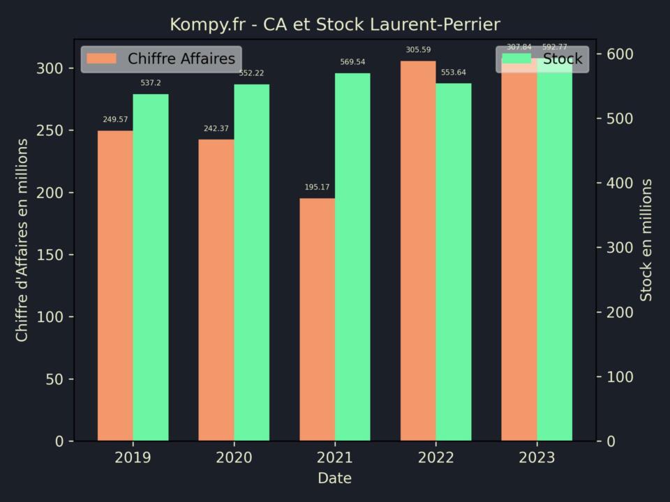 Laurent-Perrier CA Stock 2023