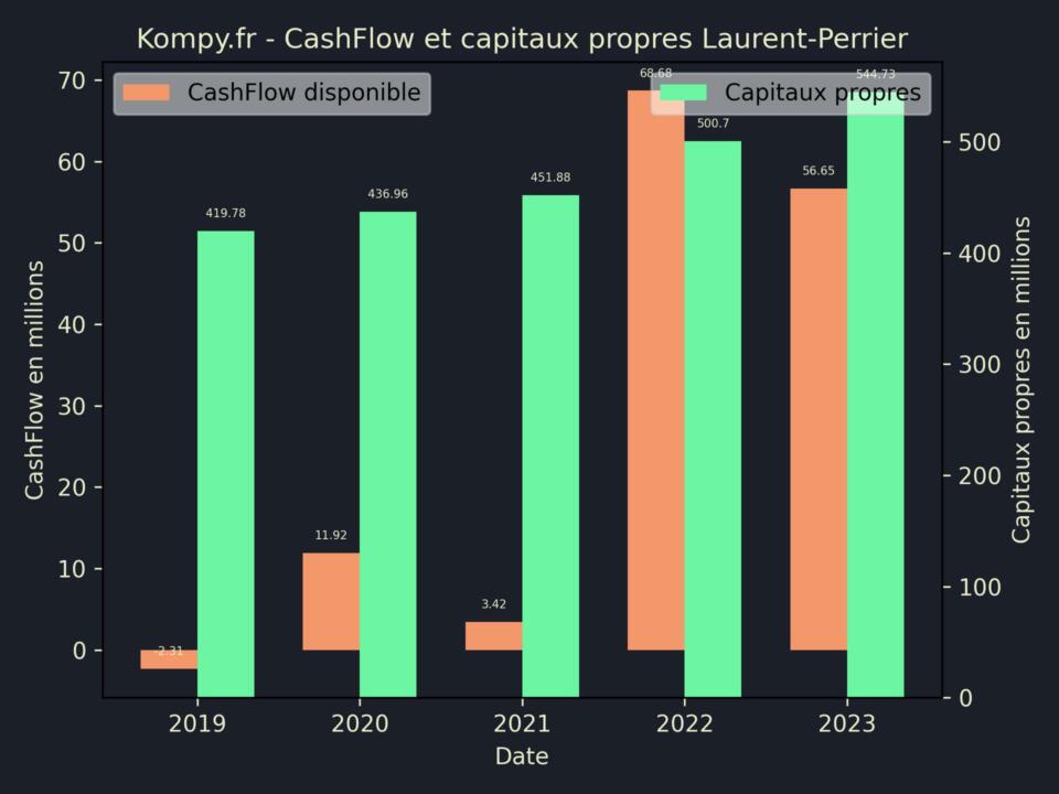 Laurent-Perrier CashFlow et capitaux propres 2023