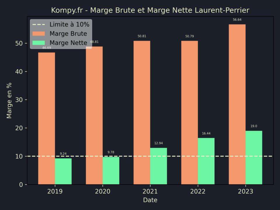 Laurent-Perrier Marge Brute Marge Nette 2023