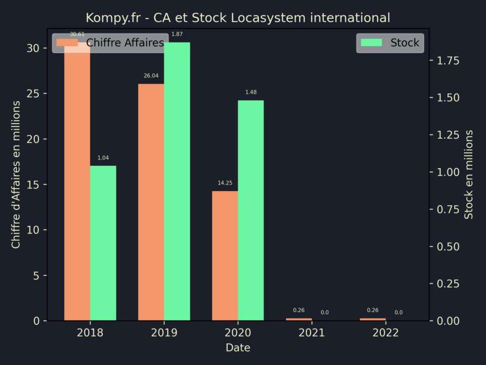 Locasystem international CA Stock 2022