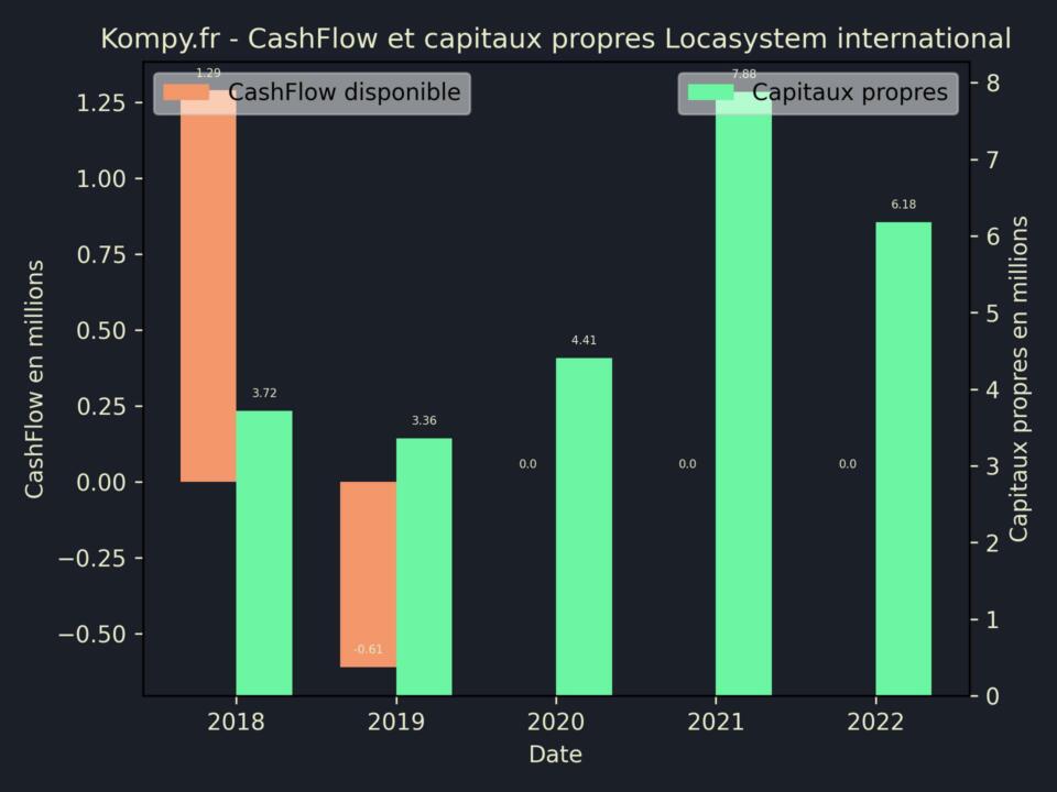 Locasystem international CashFlow et capitaux propres 2022