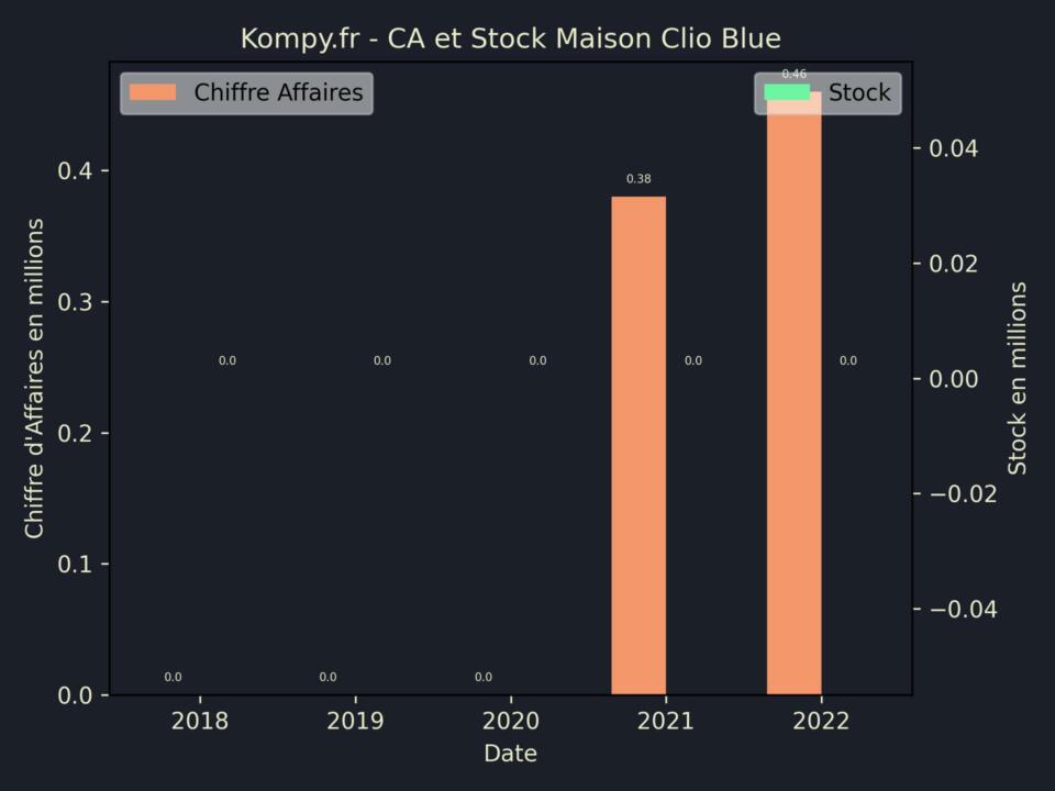 Maison Clio Blue CA Stock 2022