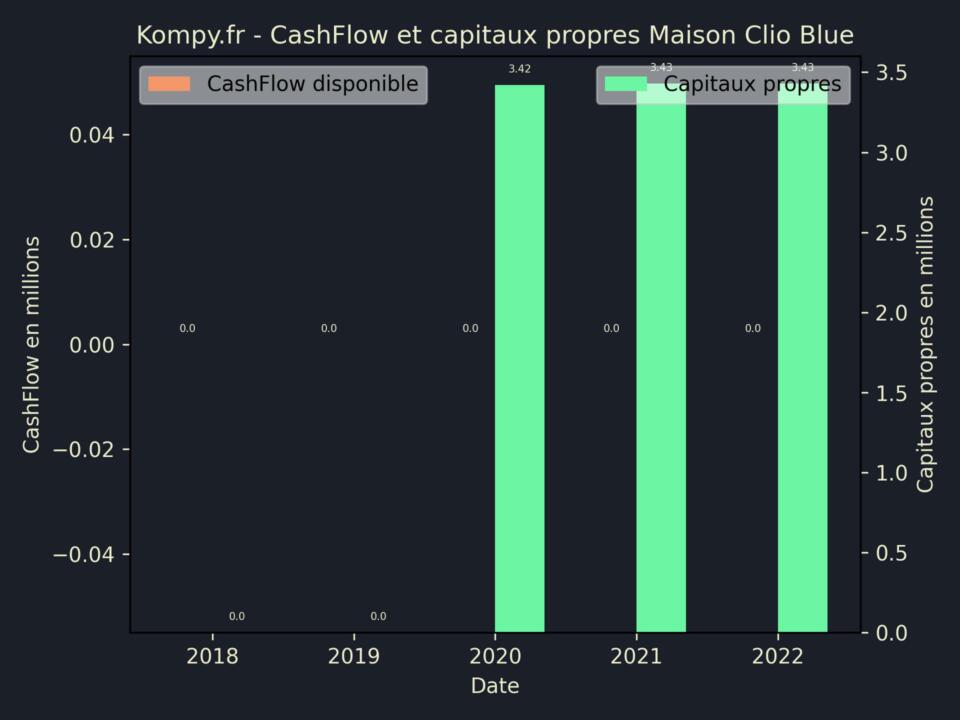 Maison Clio Blue CashFlow et capitaux propres 2022