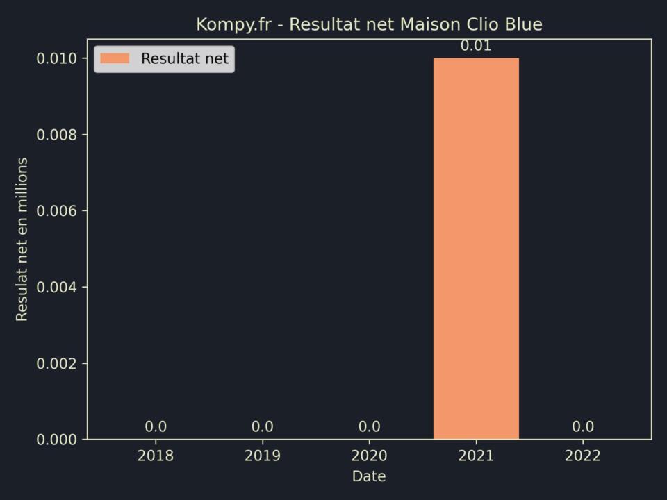 Maison Clio Blue Resultat Net 2022