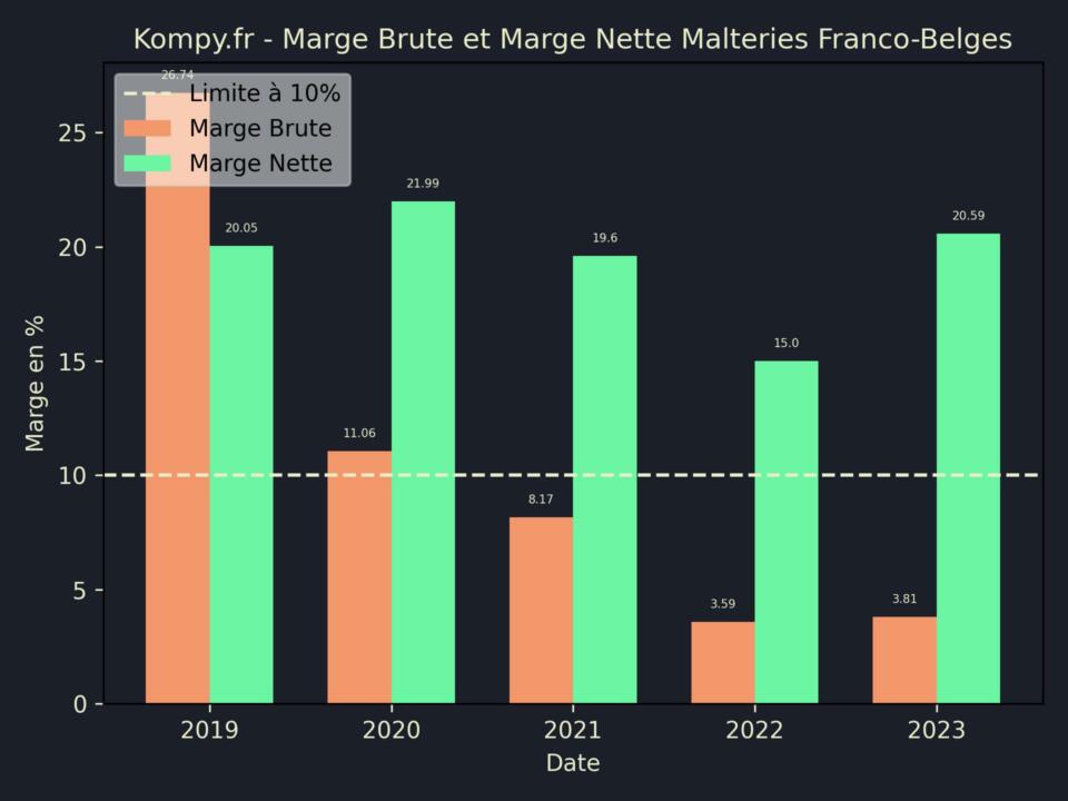 Malteries Franco-Belges Marge Brute Marge Nette 2023