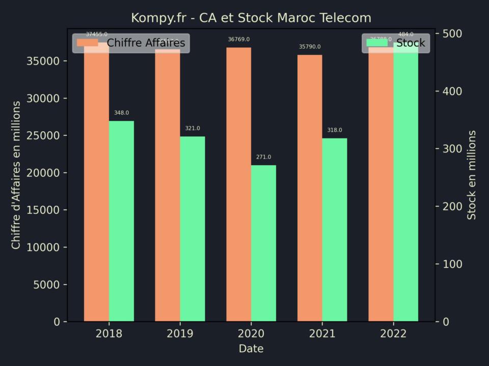 Maroc Telecom CA Stock 2022