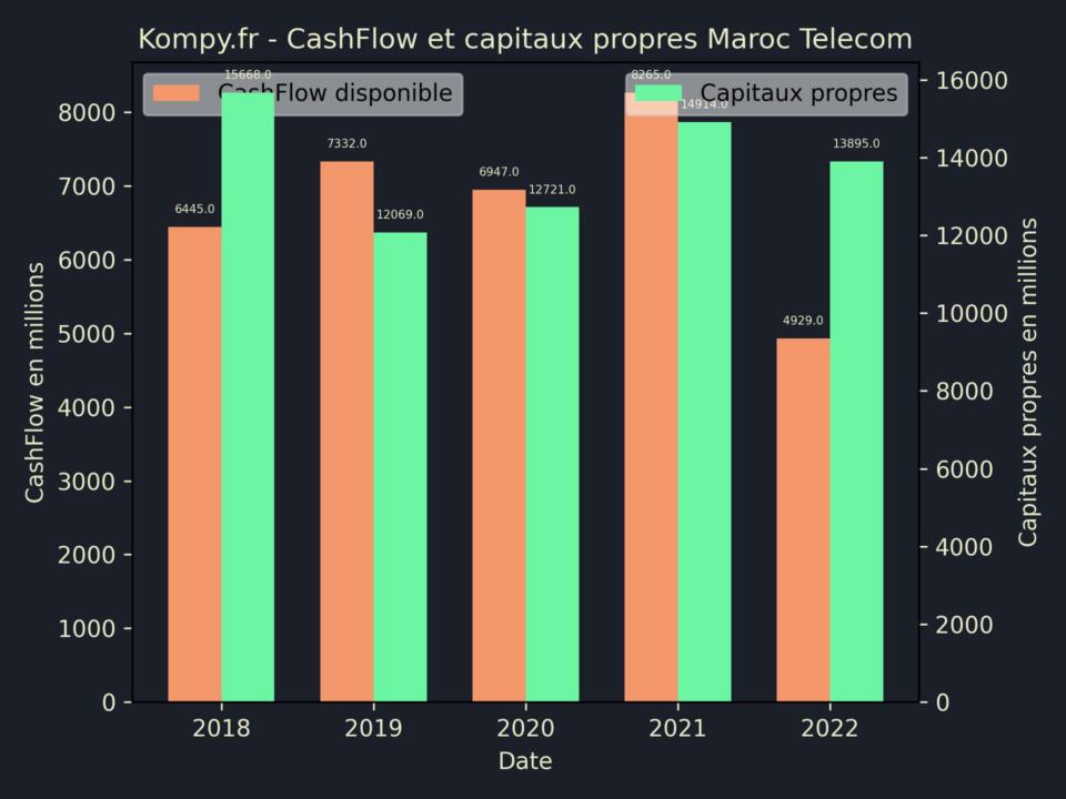 Maroc Telecom CashFlow et capitaux propres 2022