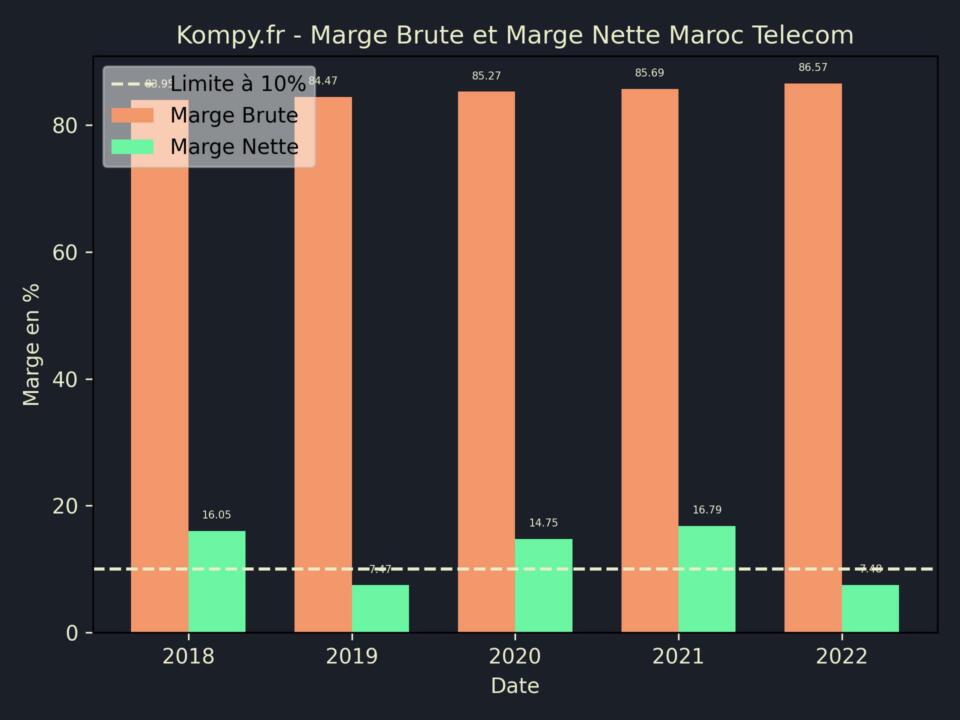 Maroc Telecom Marge Brute Marge Nette 2022