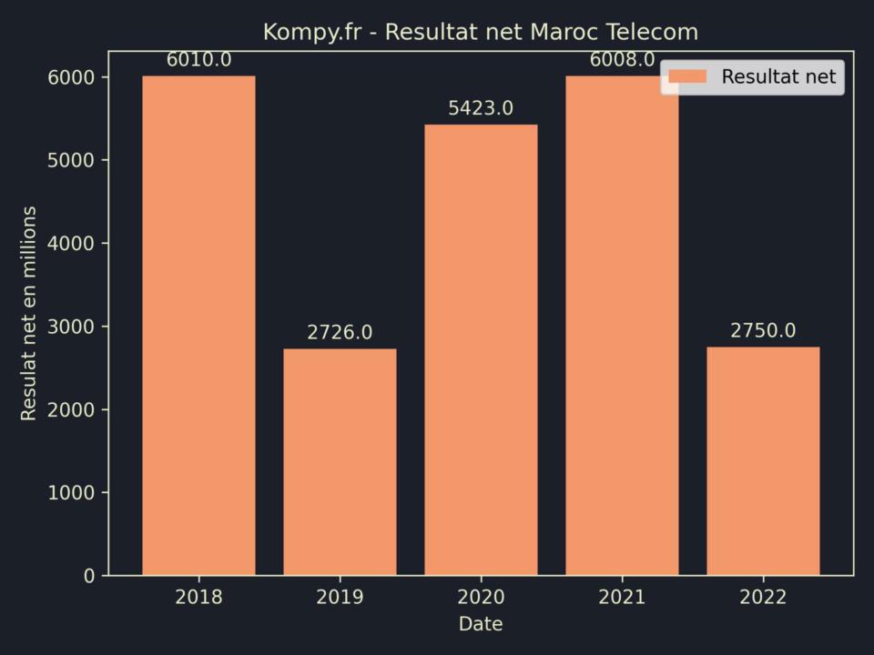 Maroc Telecom Resultat Net 2022