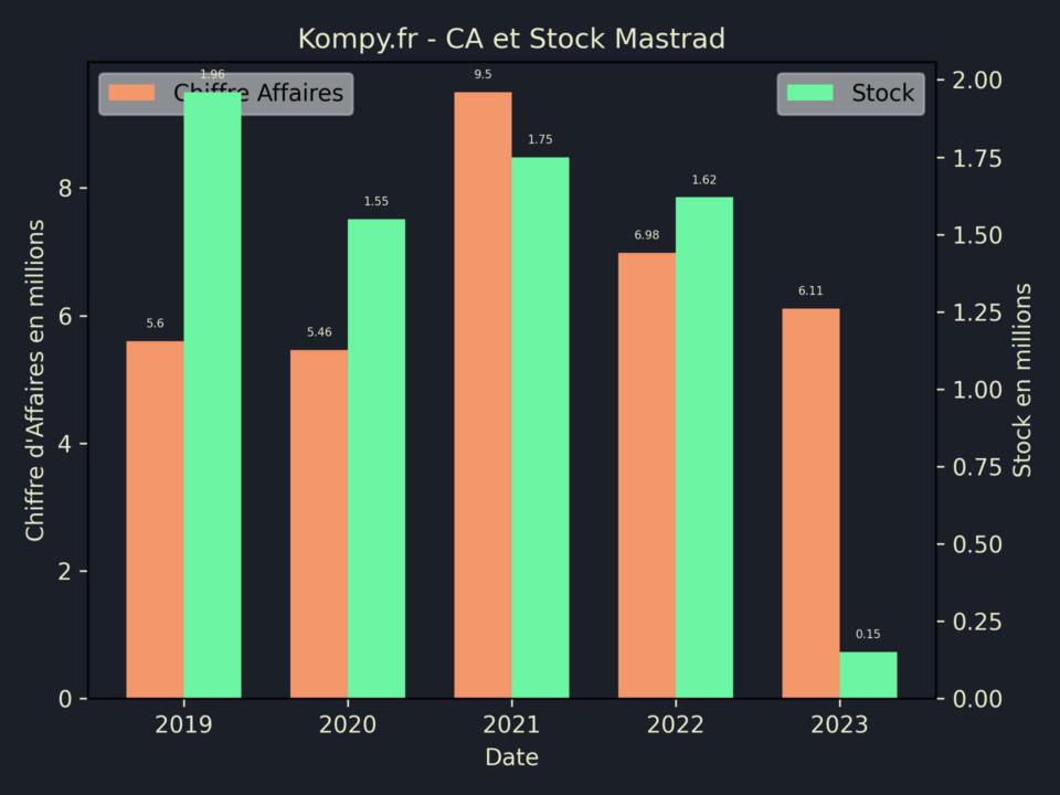 Mastrad CA Stock 2023