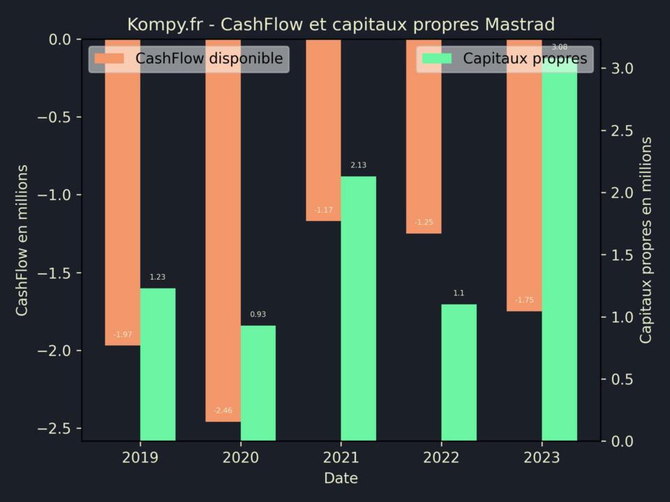 Mastrad CashFlow et capitaux propres 2023