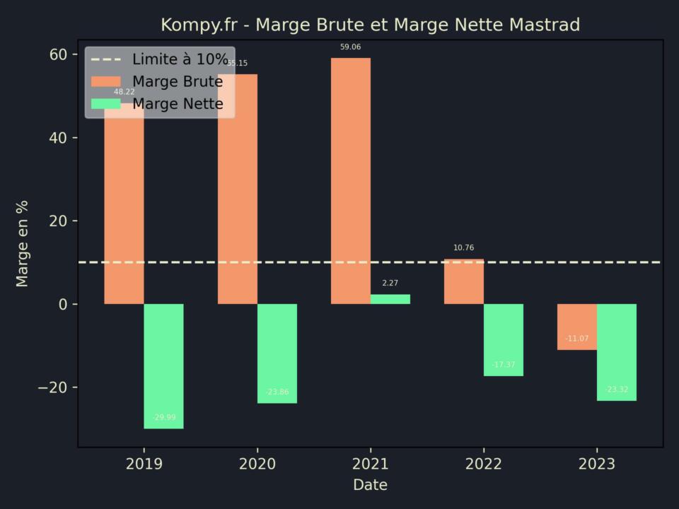 Mastrad Marge Brute Marge Nette 2023