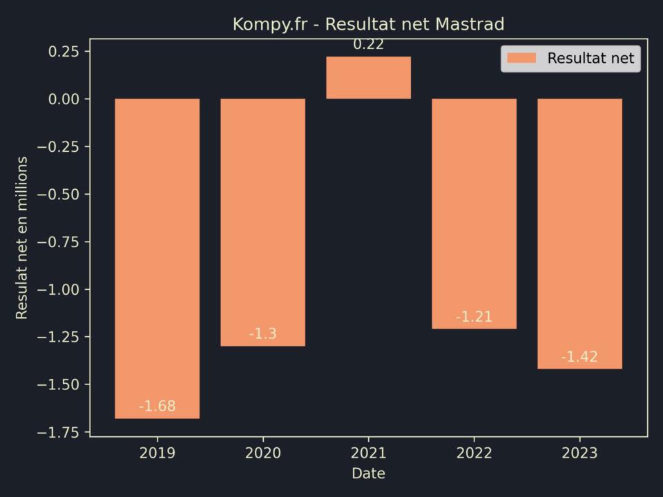 Mastrad Resultat Net 2023