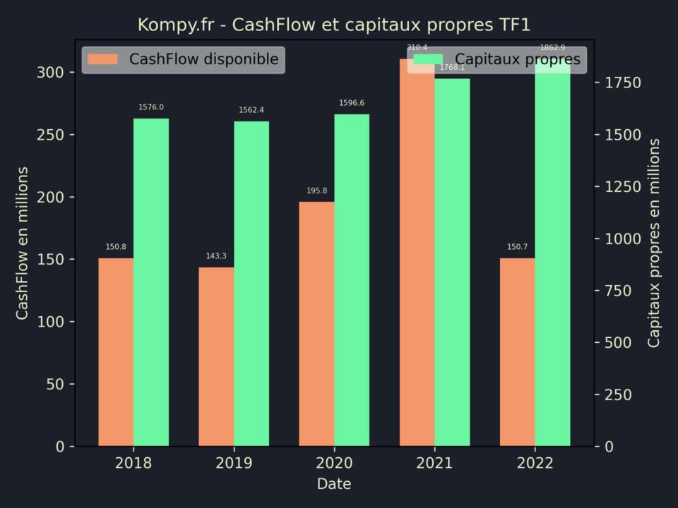 TF1 CashFlow et capitaux propres 2022